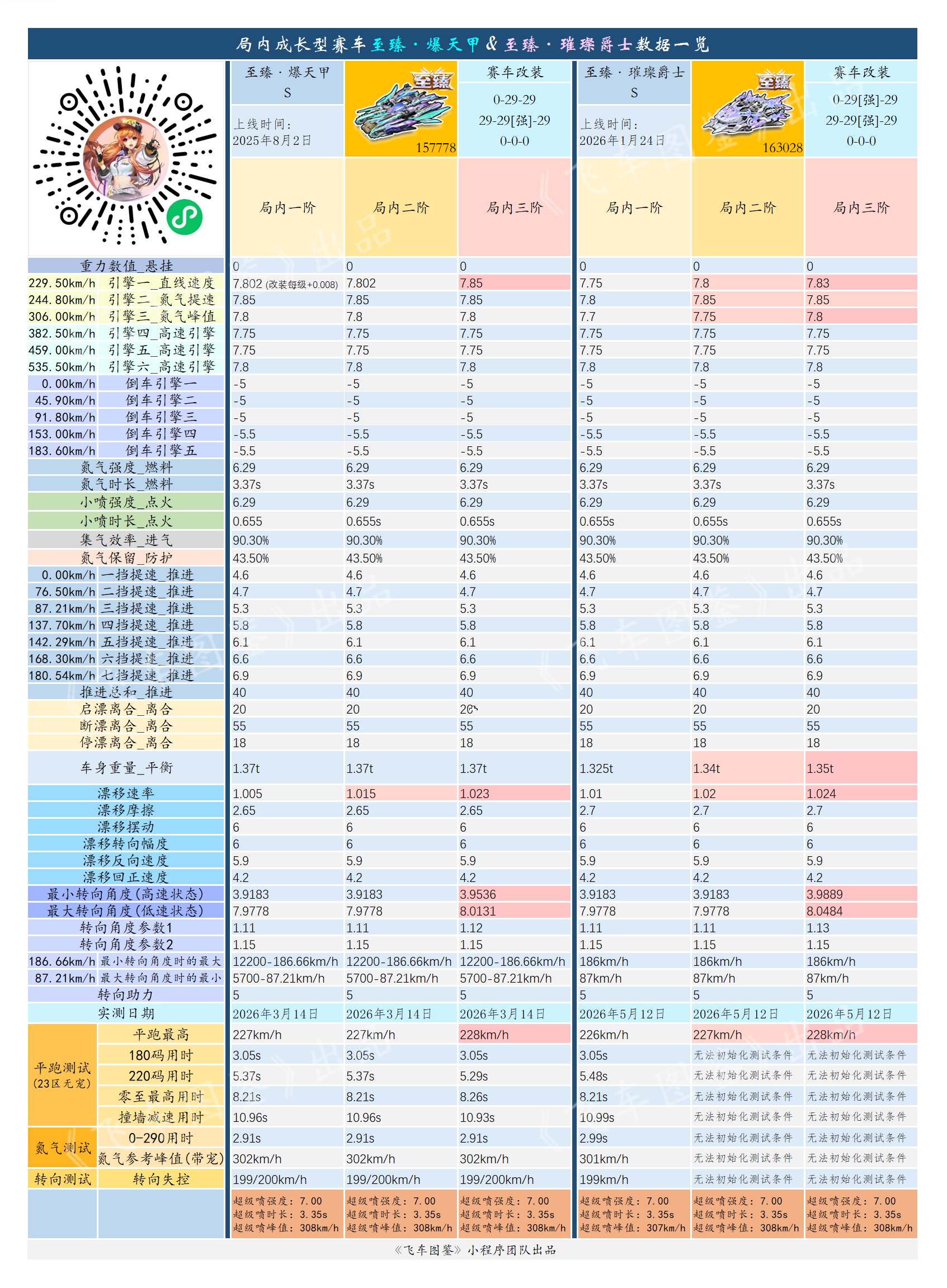 局内成长型赛车至臻·爆天甲&至臻·璀璨爵士数据一览.png 局内成长型赛车至臻·爆天甲&至臻·璀璨爵士数据一览